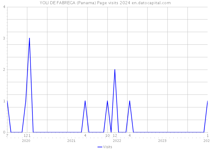 YOLI DE FABREGA (Panama) Page visits 2024 