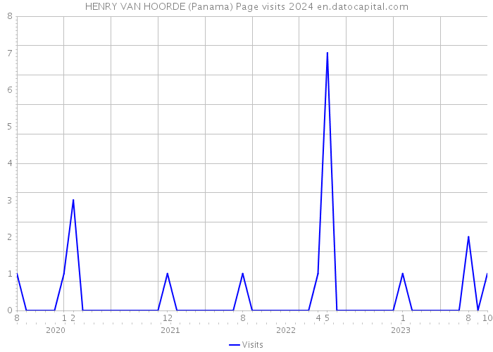 HENRY VAN HOORDE (Panama) Page visits 2024 