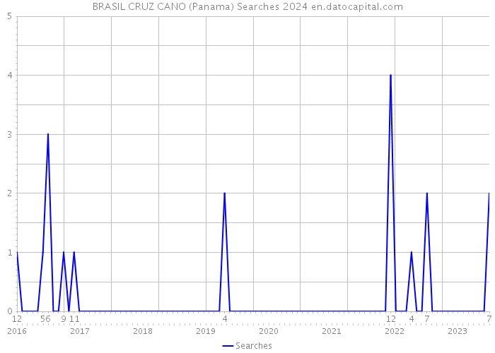 BRASIL CRUZ CANO (Panama) Searches 2024 