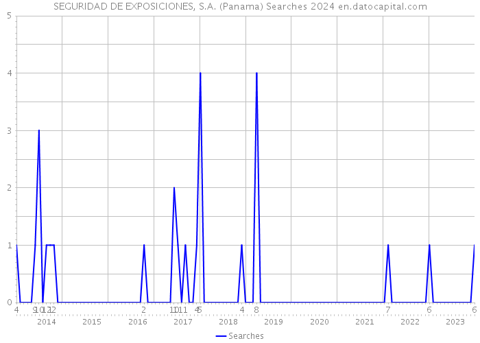 SEGURIDAD DE EXPOSICIONES, S.A. (Panama) Searches 2024 