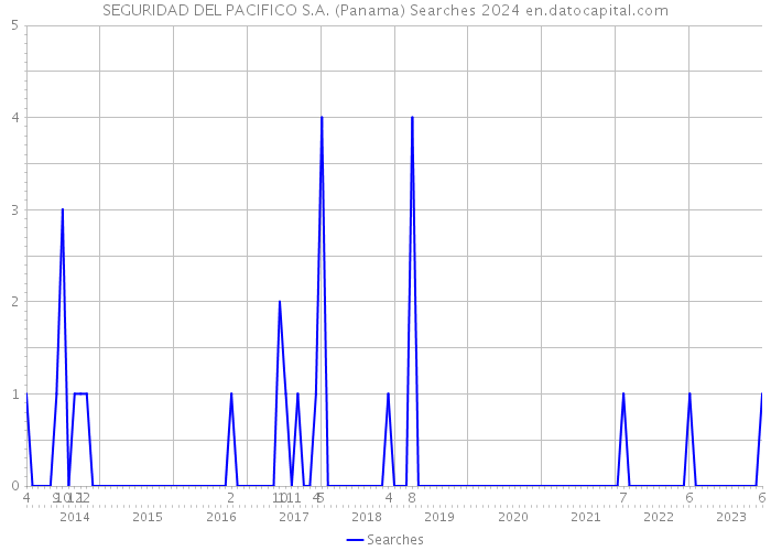 SEGURIDAD DEL PACIFICO S.A. (Panama) Searches 2024 