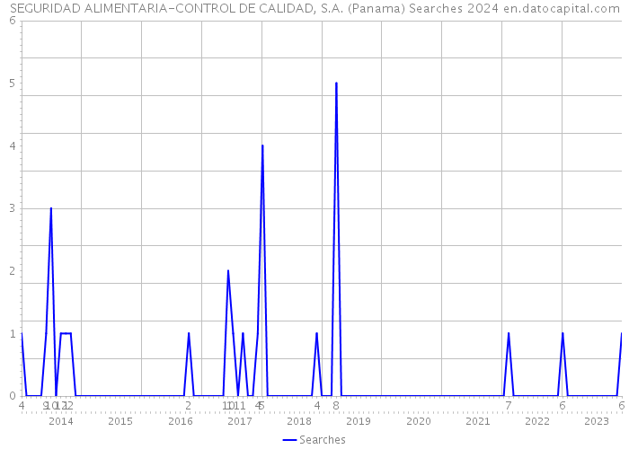 SEGURIDAD ALIMENTARIA-CONTROL DE CALIDAD, S.A. (Panama) Searches 2024 
