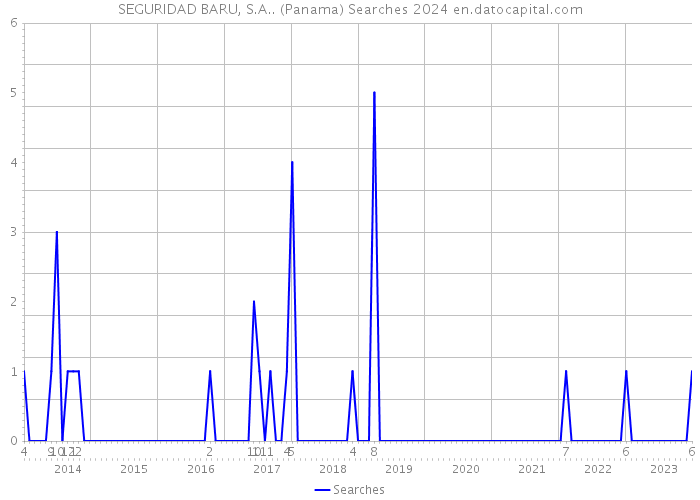 SEGURIDAD BARU, S.A.. (Panama) Searches 2024 