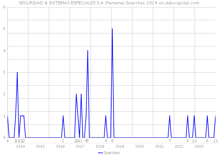 SEGURIDAD & SISTEMAS ESPECIALES S.A (Panama) Searches 2024 