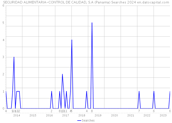SEGURIDAD ALIMENTARIA-CONTROL DE CALIDAD, S.A (Panama) Searches 2024 