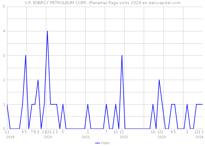V.P. ENERGY PETROLEUM CORP. (Panama) Page visits 2024 