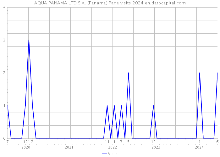 AQUA PANAMA LTD S.A. (Panama) Page visits 2024 