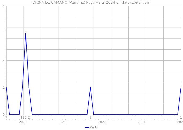 DIGNA DE CAMANO (Panama) Page visits 2024 