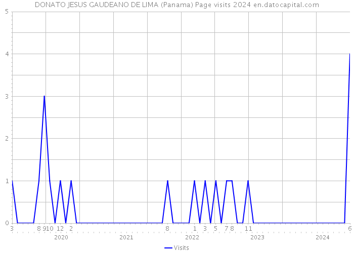 DONATO JESUS GAUDEANO DE LIMA (Panama) Page visits 2024 