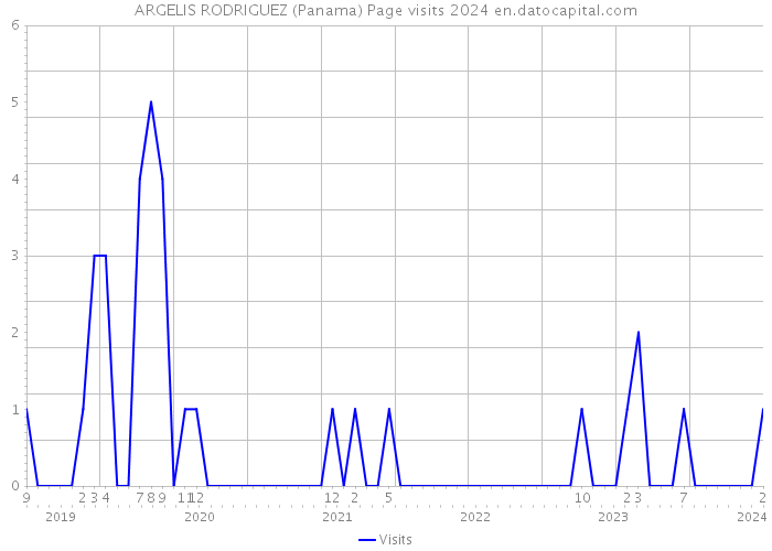 ARGELIS RODRIGUEZ (Panama) Page visits 2024 
