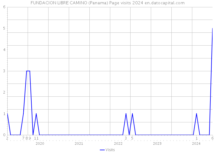 FUNDACION LIBRE CAMINO (Panama) Page visits 2024 
