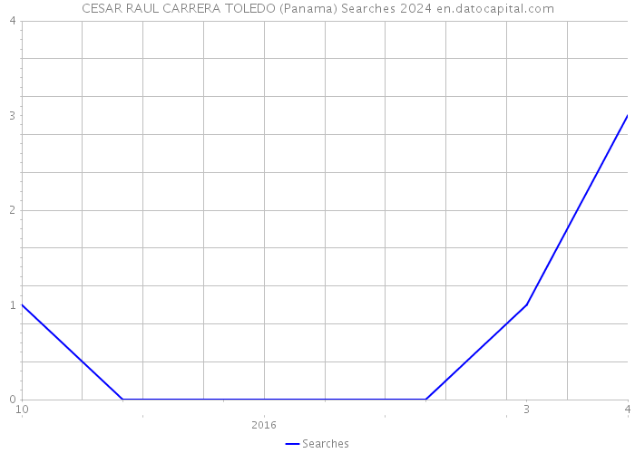 CESAR RAUL CARRERA TOLEDO (Panama) Searches 2024 