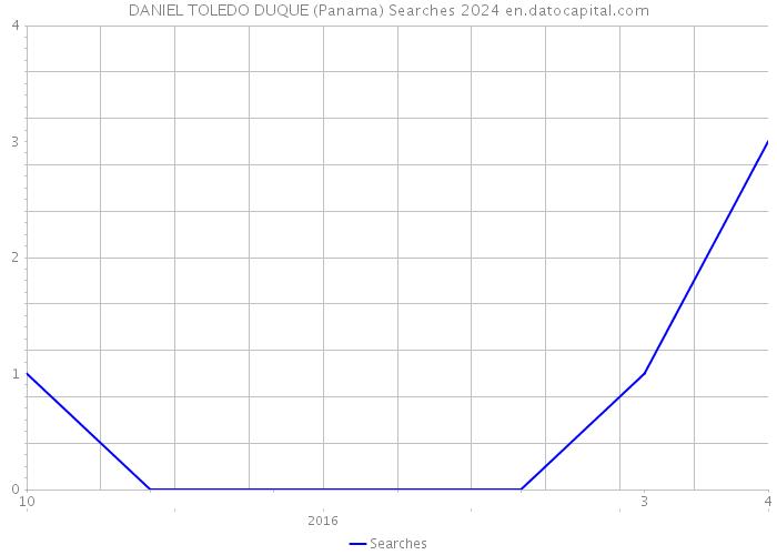 DANIEL TOLEDO DUQUE (Panama) Searches 2024 