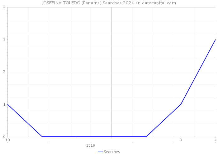 JOSEFINA TOLEDO (Panama) Searches 2024 