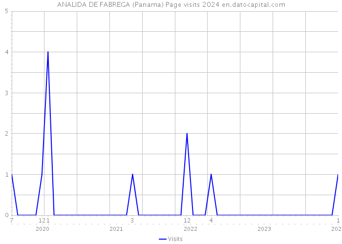 ANALIDA DE FABREGA (Panama) Page visits 2024 