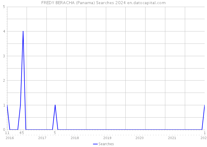 FREDY BERACHA (Panama) Searches 2024 