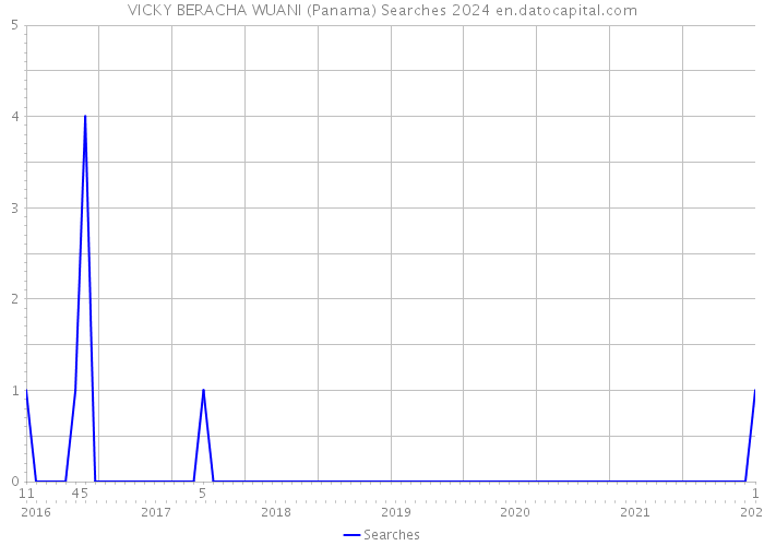 VICKY BERACHA WUANI (Panama) Searches 2024 