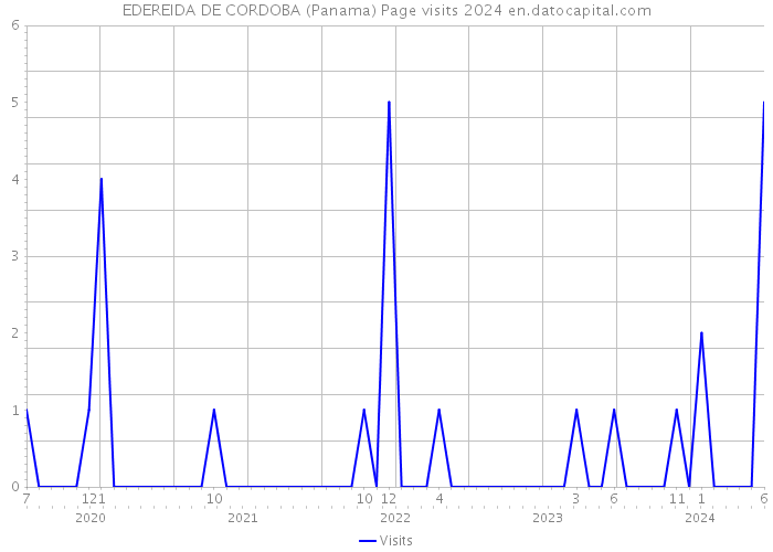 EDEREIDA DE CORDOBA (Panama) Page visits 2024 