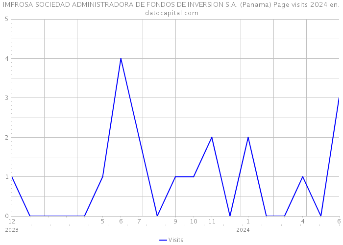 IMPROSA SOCIEDAD ADMINISTRADORA DE FONDOS DE INVERSION S.A. (Panama) Page visits 2024 