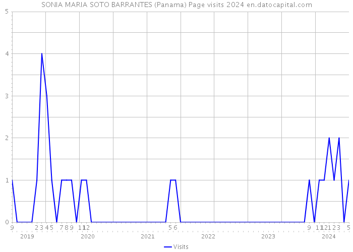 SONIA MARIA SOTO BARRANTES (Panama) Page visits 2024 