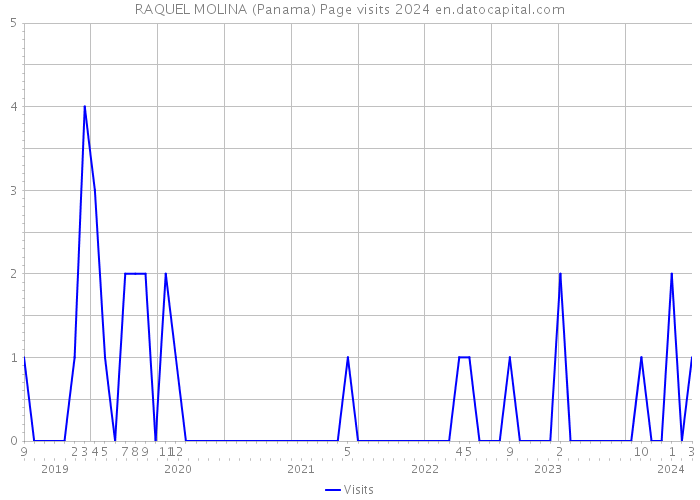 RAQUEL MOLINA (Panama) Page visits 2024 