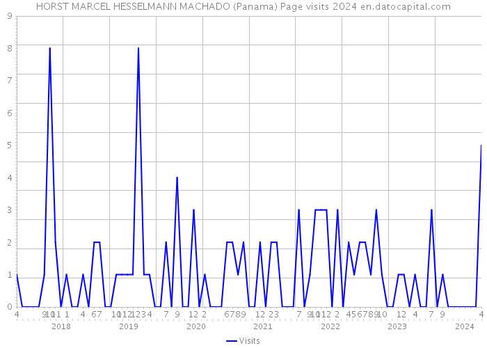 HORST MARCEL HESSELMANN MACHADO (Panama) Page visits 2024 