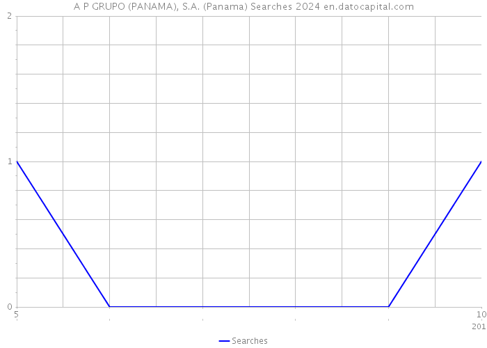 A+P GRUPO (PANAMA), S.A. (Panama) Searches 2024 