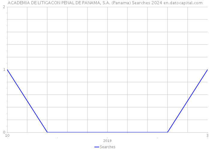 ACADEMIA DE LITIGACON PENAL DE PANAMA, S.A. (Panama) Searches 2024 