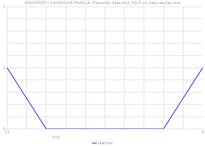 ADOLFREDO CASANOVA PADILLA (Panama) Searches 2024 