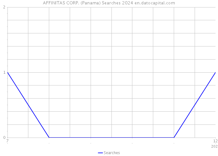 AFFINITAS CORP. (Panama) Searches 2024 