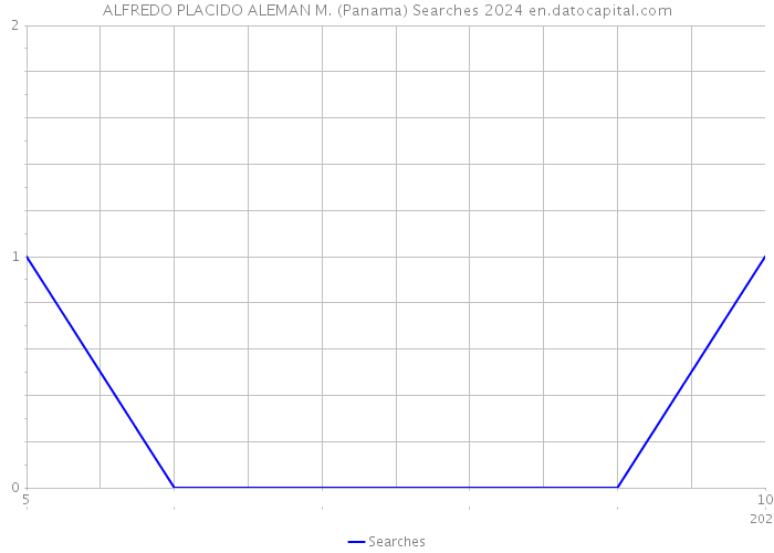 ALFREDO PLACIDO ALEMAN M. (Panama) Searches 2024 