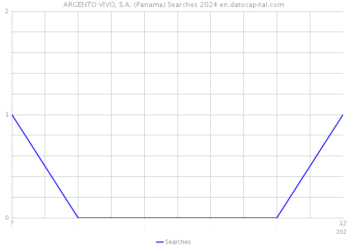 ARGENTO VIVO, S.A. (Panama) Searches 2024 