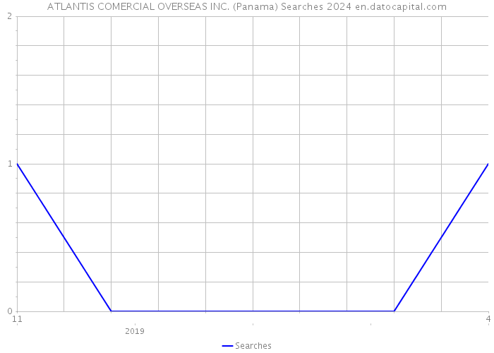 ATLANTIS COMERCIAL OVERSEAS INC. (Panama) Searches 2024 