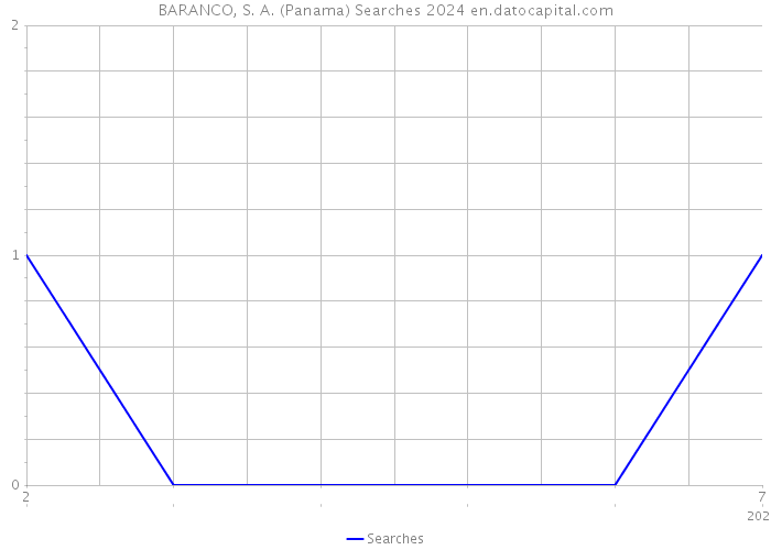 BARANCO, S. A. (Panama) Searches 2024 
