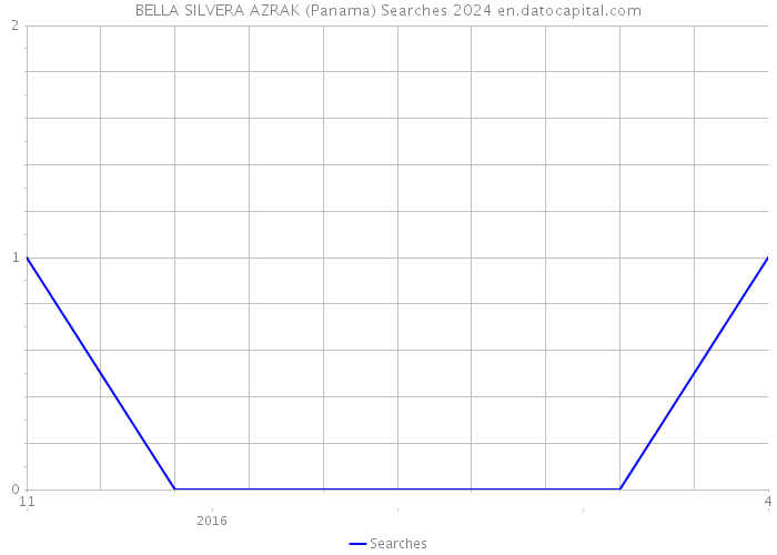 BELLA SILVERA AZRAK (Panama) Searches 2024 