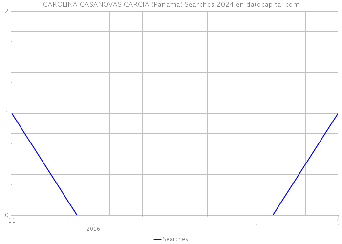 CAROLINA CASANOVAS GARCIA (Panama) Searches 2024 