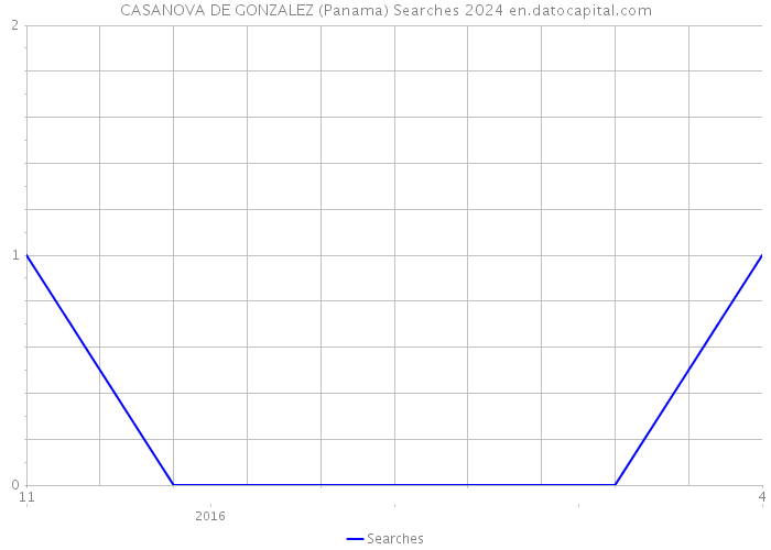 CASANOVA DE GONZALEZ (Panama) Searches 2024 