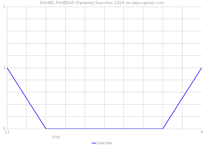 DANIEL PANEDAS (Panama) Searches 2024 
