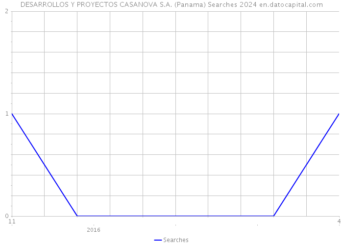 DESARROLLOS Y PROYECTOS CASANOVA S.A. (Panama) Searches 2024 