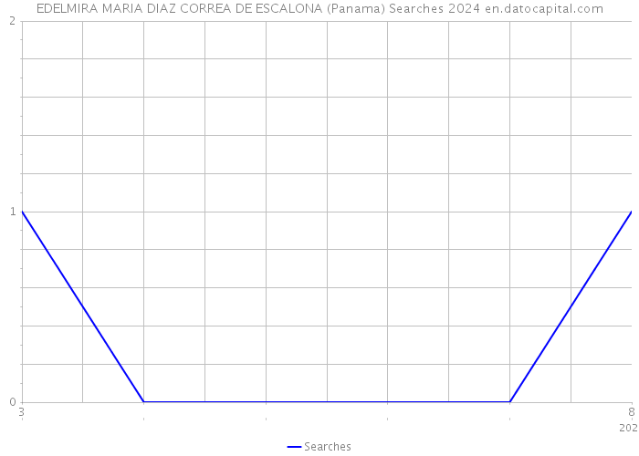 EDELMIRA MARIA DIAZ CORREA DE ESCALONA (Panama) Searches 2024 