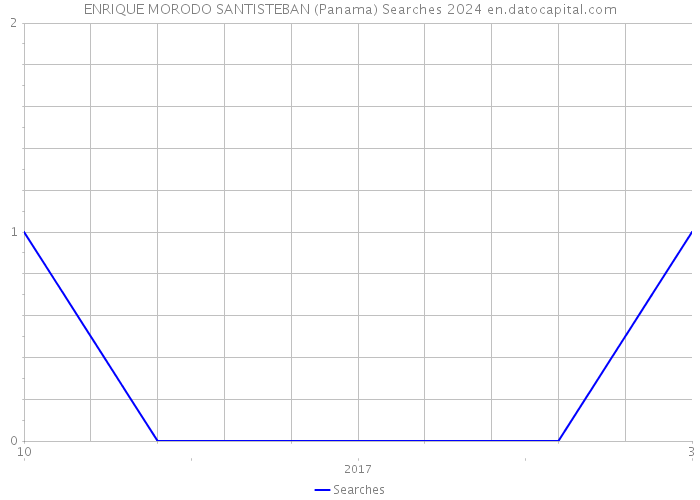 ENRIQUE MORODO SANTISTEBAN (Panama) Searches 2024 