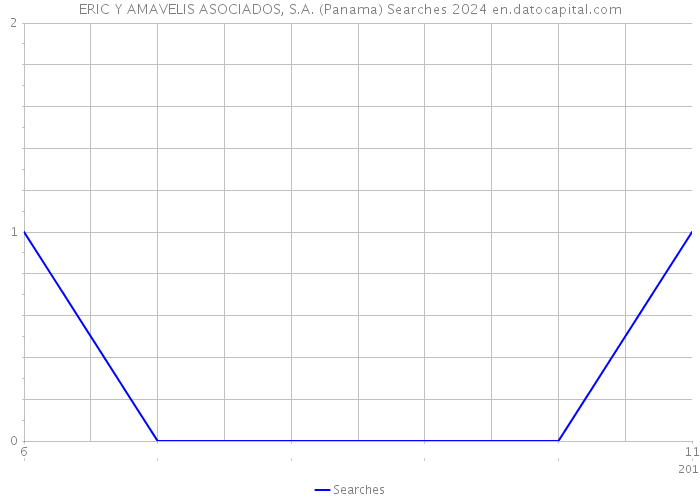 ERIC Y AMAVELIS ASOCIADOS, S.A. (Panama) Searches 2024 