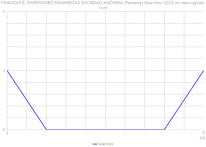 FINANZAS E. INVERSIONES PANAMEÖAS SOCIEDAD ANÓNIMA (Panama) Searches 2024 