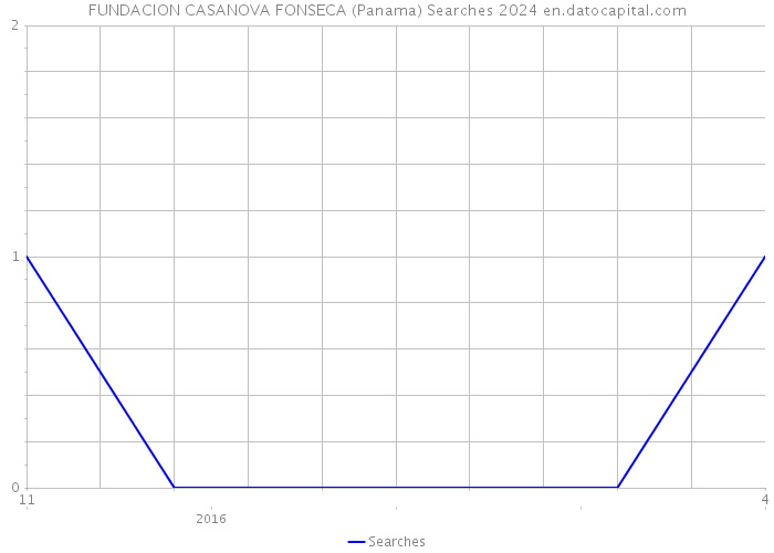 FUNDACION CASANOVA FONSECA (Panama) Searches 2024 