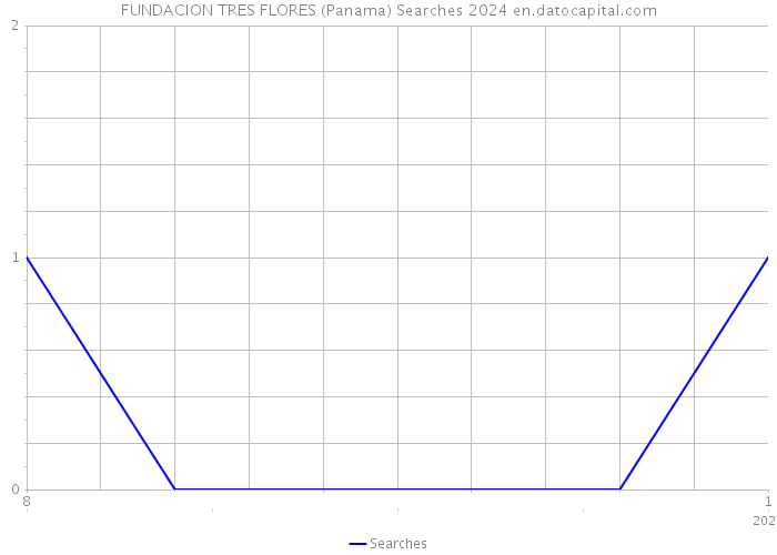 FUNDACION TRES FLORES (Panama) Searches 2024 