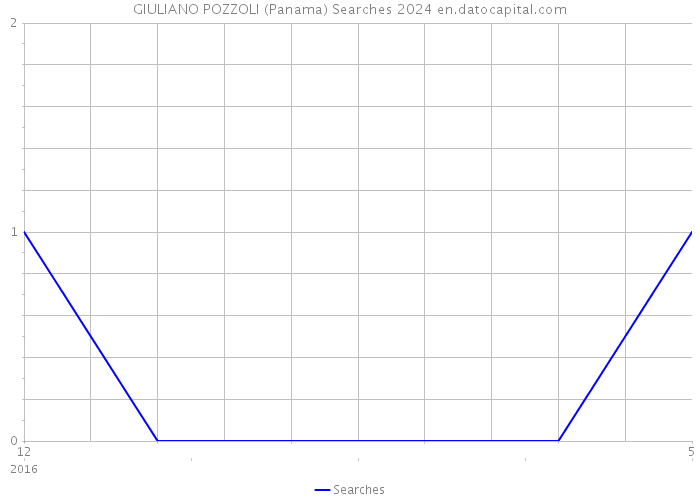 GIULIANO POZZOLI (Panama) Searches 2024 