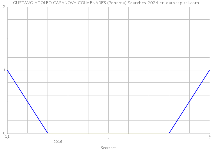 GUSTAVO ADOLFO CASANOVA COLMENARES (Panama) Searches 2024 