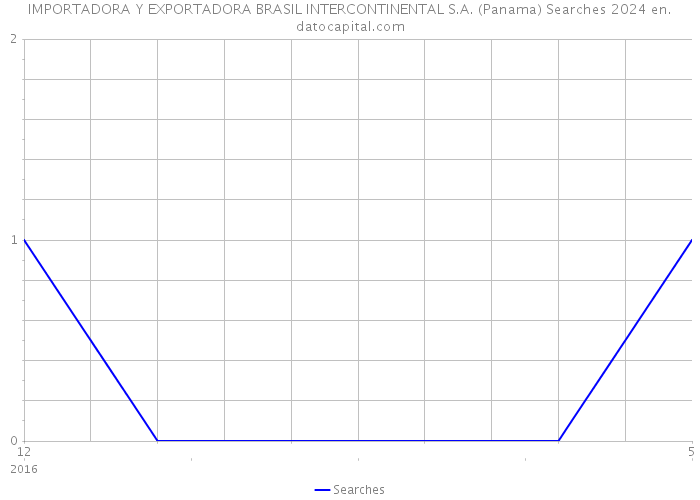 IMPORTADORA Y EXPORTADORA BRASIL INTERCONTINENTAL S.A. (Panama) Searches 2024 