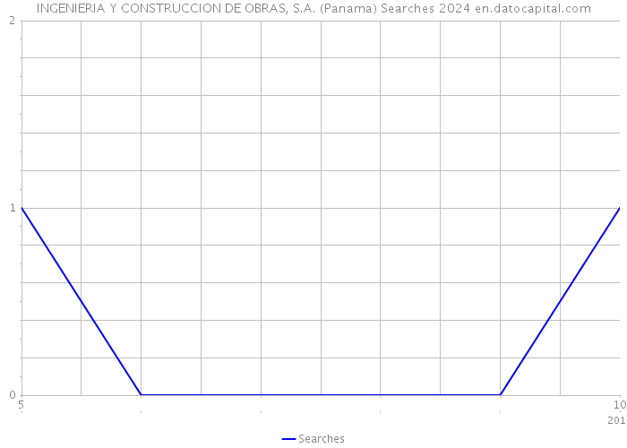INGENIERIA Y CONSTRUCCION DE OBRAS, S.A. (Panama) Searches 2024 