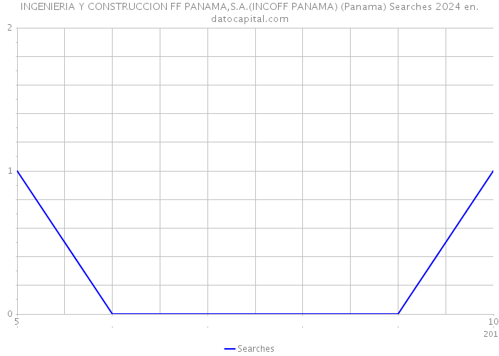 INGENIERIA Y CONSTRUCCION FF PANAMA,S.A.(INCOFF PANAMA) (Panama) Searches 2024 
